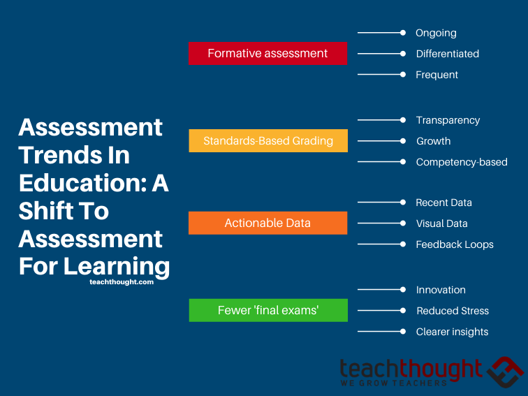 assessment trends in education