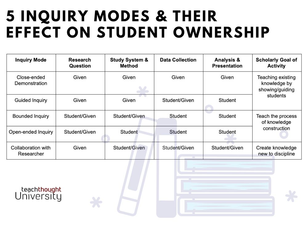 5 inquiry modes