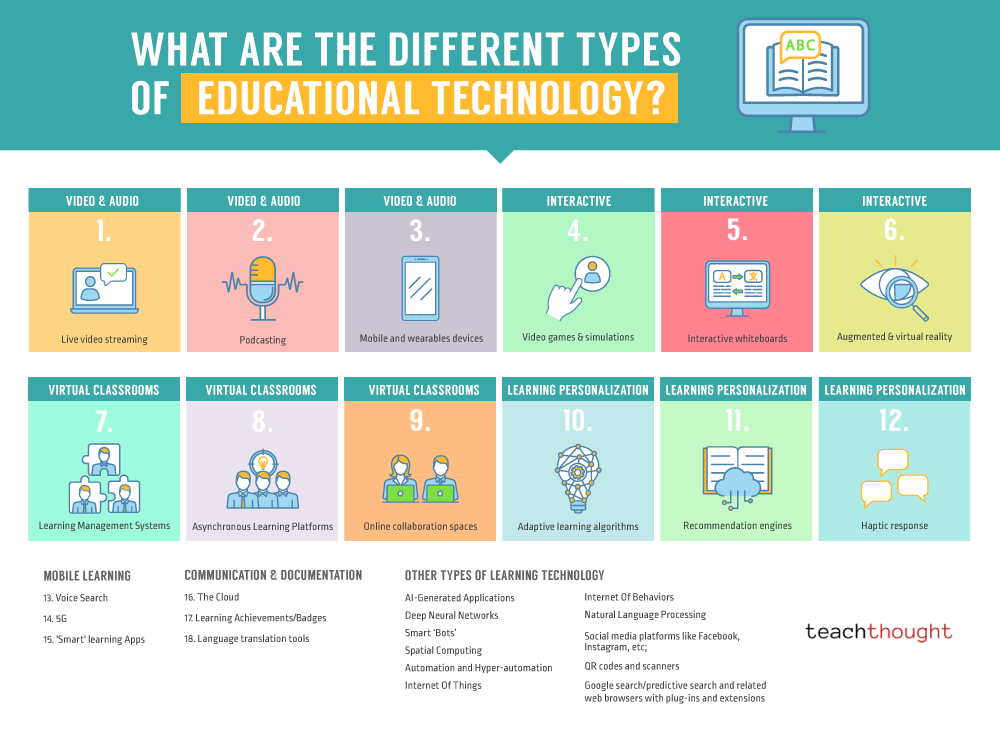 technology in education examples