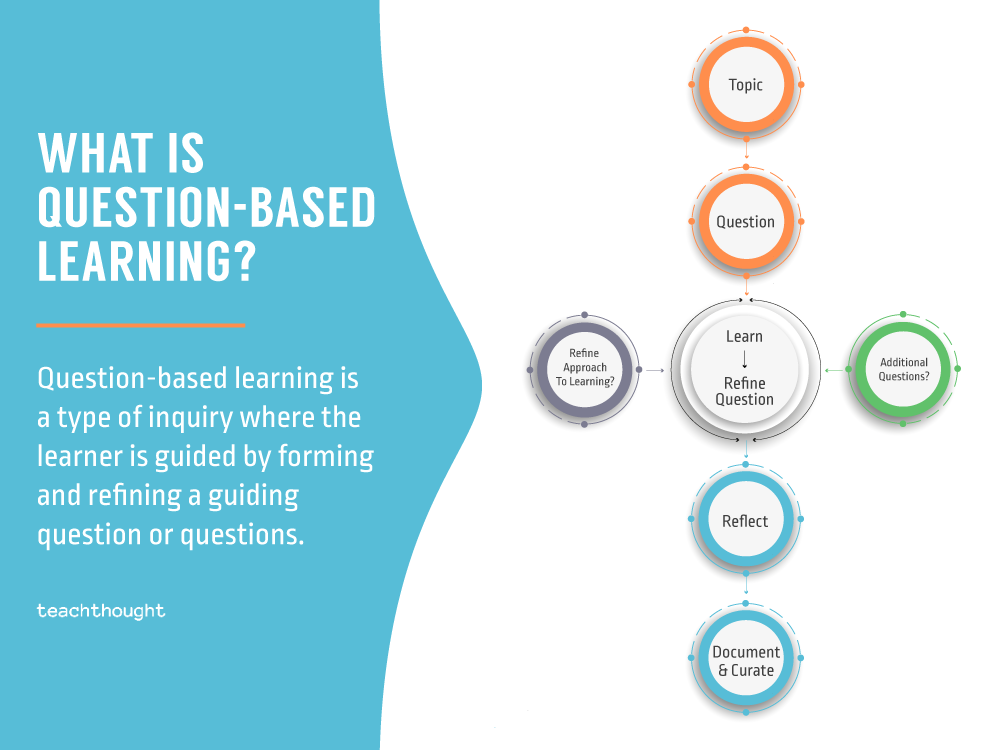 What Is Question-Based Learning? thumbnail