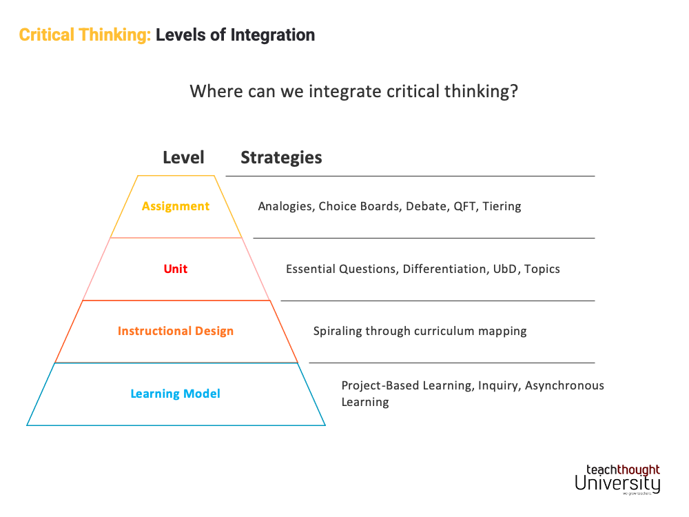 Critical Thinking Classroom Integration Levels