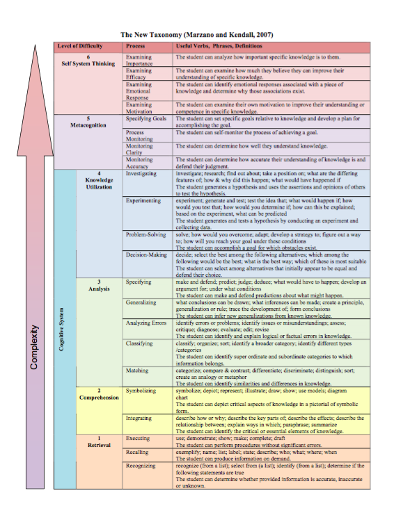 Marzano and Kendall's taxonomy