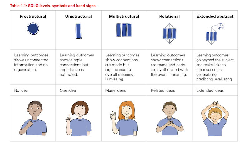 SOLO taxonomy