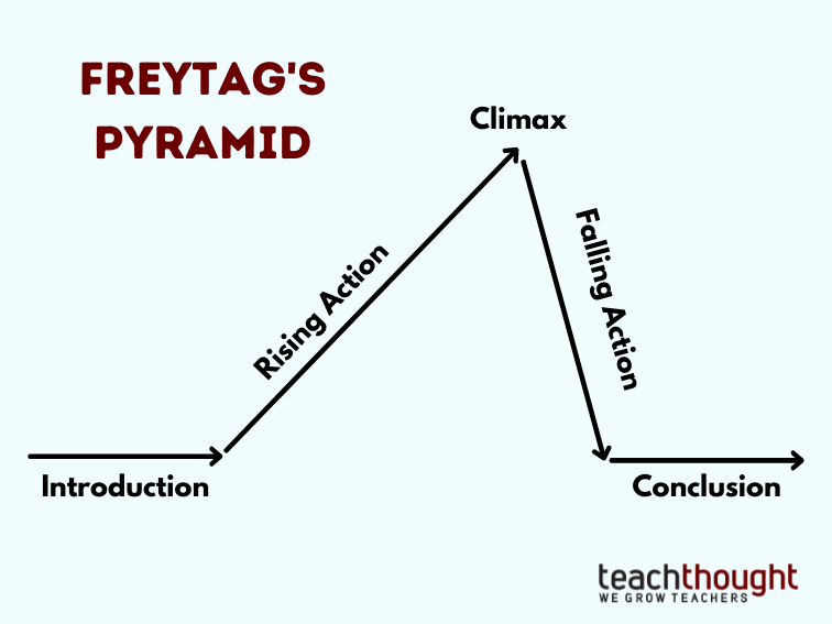 Freytag's pyramid