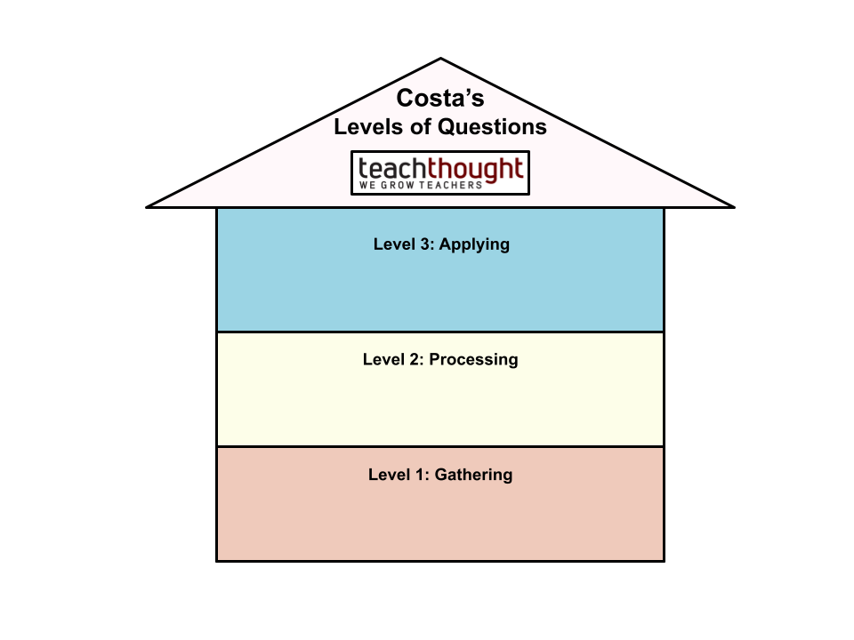 Costa's levels of questioning