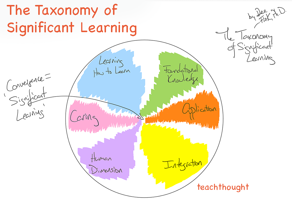 taxonomy of significant learning