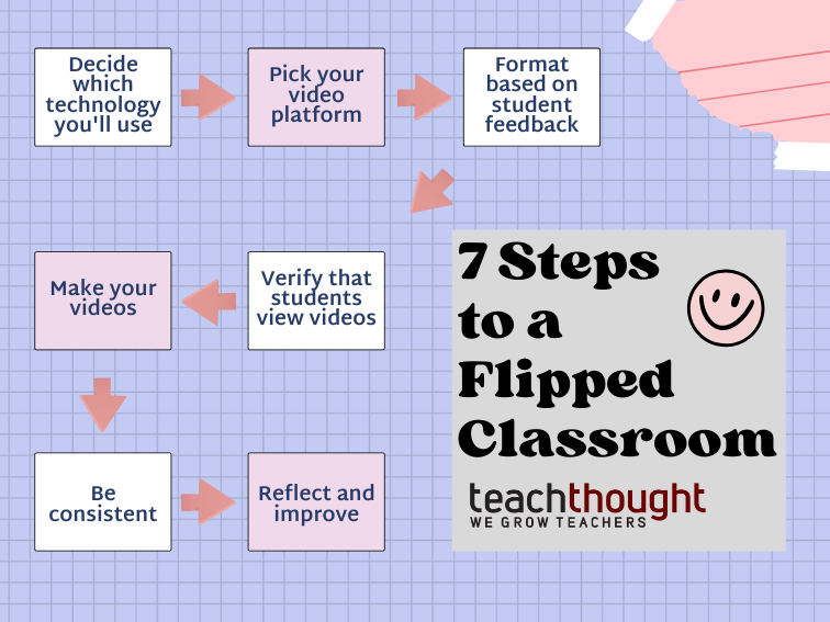 a flipped classroom