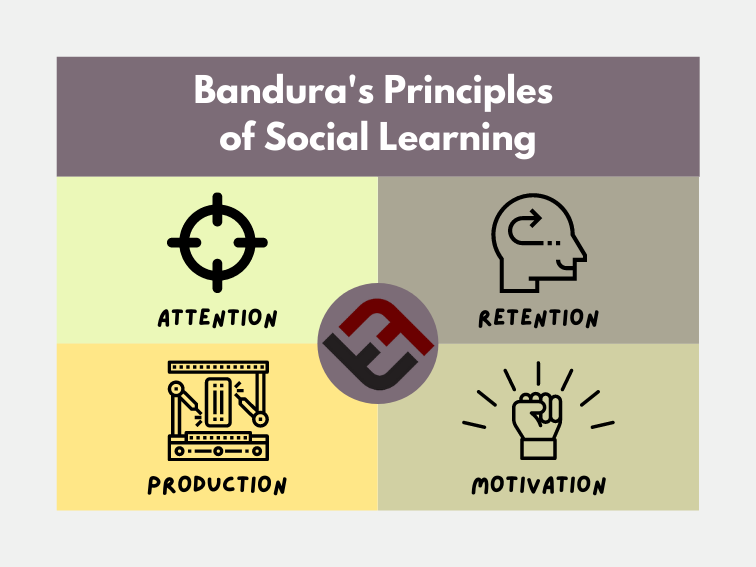 Bandura's Principles of Social learning