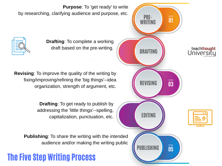 What’s The Writing Process?