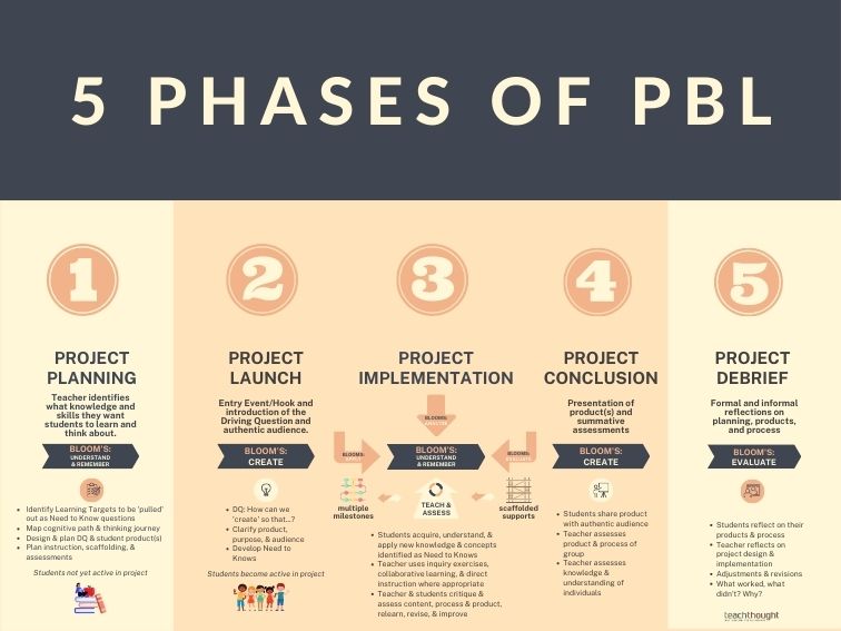 The 5 Phases Of Project-Based Learning