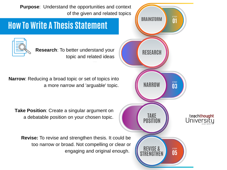 How To Write A Thesis Statement