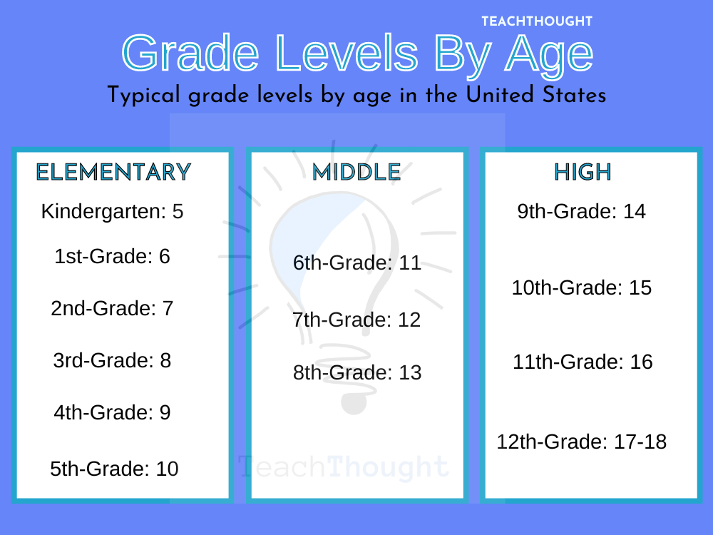 What are the grade levels by age?