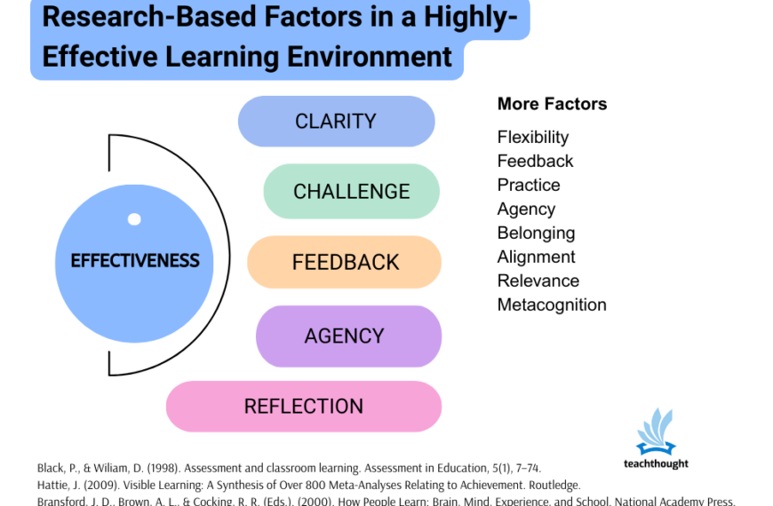 Research-Based Factors Of A Highly Effective Learning Environment