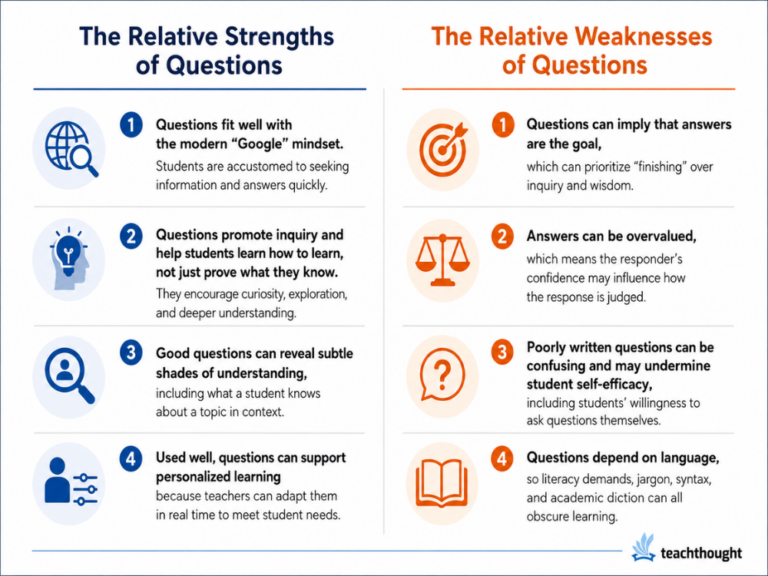 An Updated Guide To Questioning In The Classroom