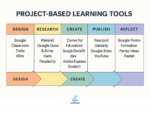 26 Important Project-Based Learning Tools For Classrooms | TeachThought