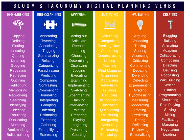 Bloom’s Taxonomy Digital Verbs