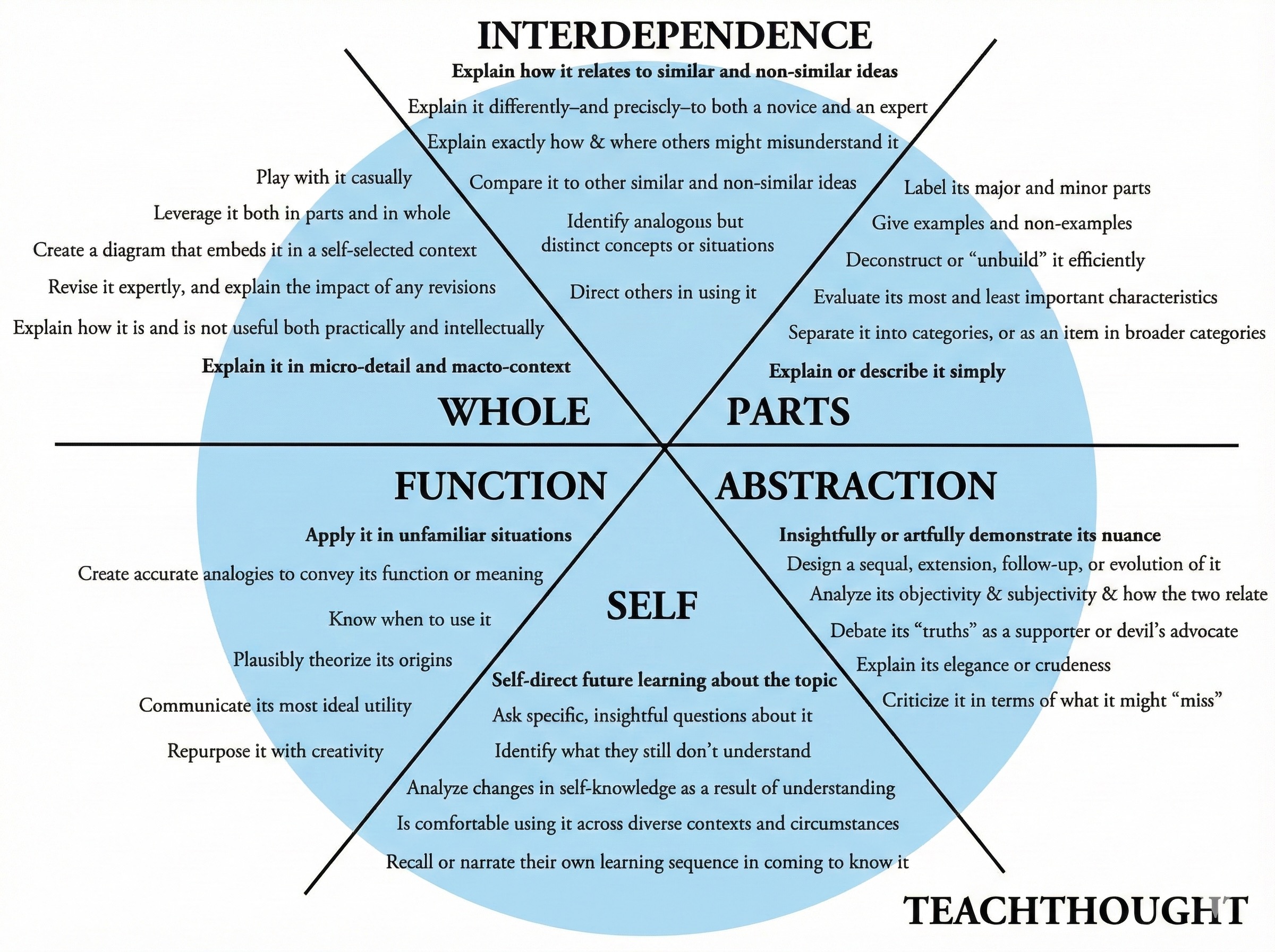6 Domains Of Cognition: The Heick Learning Taxonomy