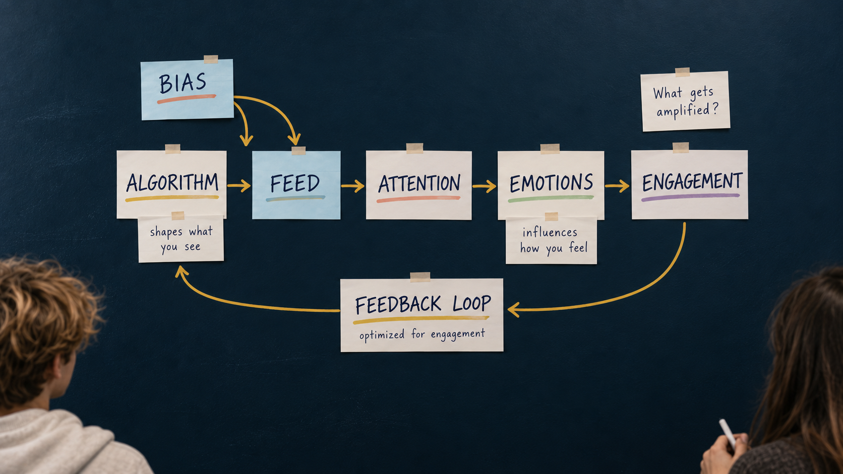 A visual map showing how algorithms, feeds, attention, emotions, engagement, and bias form a feedback loop